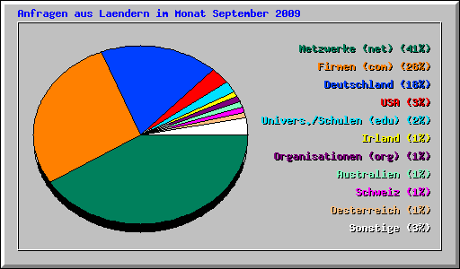 Anfragen aus Laendern im Monat September 2009