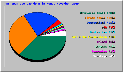 Anfragen aus Laendern im Monat November 2009