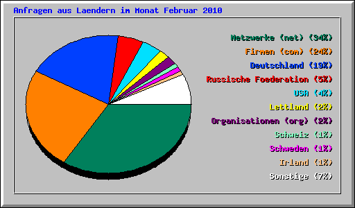 Anfragen aus Laendern im Monat Februar 2010