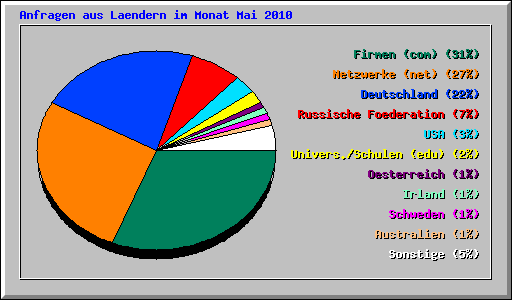 Anfragen aus Laendern im Monat Mai 2010