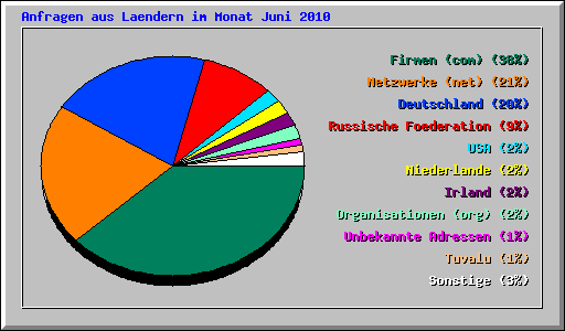 Anfragen aus Laendern im Monat Juni 2010