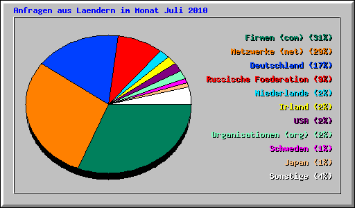 Anfragen aus Laendern im Monat Juli 2010