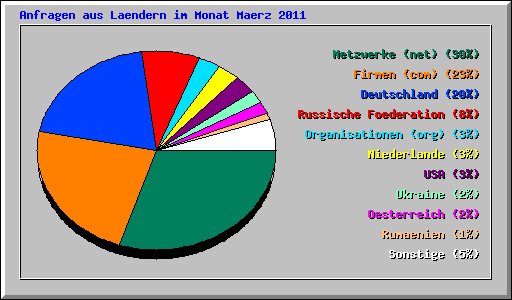 Anfragen aus Laendern im Monat Maerz 2011