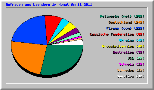 Anfragen aus Laendern im Monat April 2011