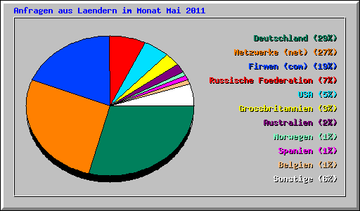 Anfragen aus Laendern im Monat Mai 2011
