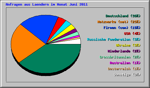 Anfragen aus Laendern im Monat Juni 2011