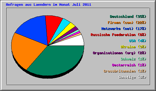 Anfragen aus Laendern im Monat Juli 2011