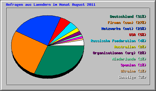 Anfragen aus Laendern im Monat August 2011