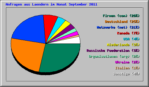 Anfragen aus Laendern im Monat September 2011