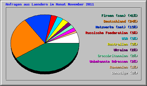 Anfragen aus Laendern im Monat November 2011