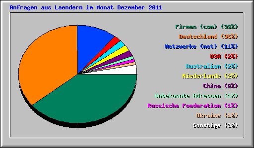 Anfragen aus Laendern im Monat Dezember 2011