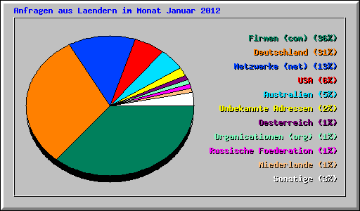 Anfragen aus Laendern im Monat Januar 2012