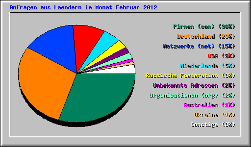 Anfragen aus Laendern im Monat Februar 2012