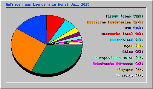 Anfragen aus Laendern im Monat Juli 2025