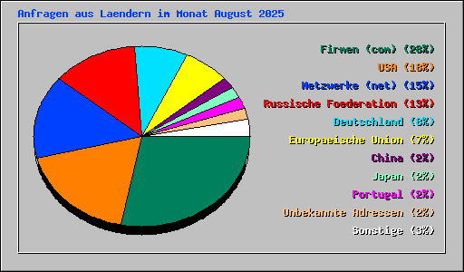 Anfragen aus Laendern im Monat August 2025
