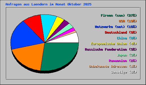 Anfragen aus Laendern im Monat Oktober 2025