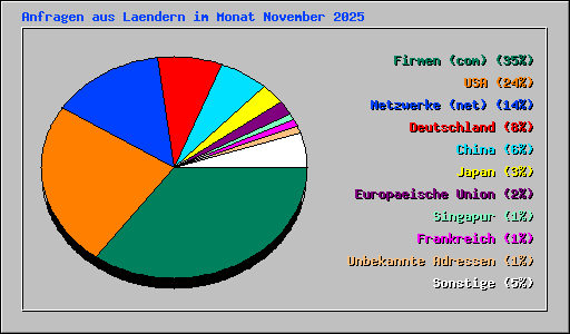 Anfragen aus Laendern im Monat November 2025