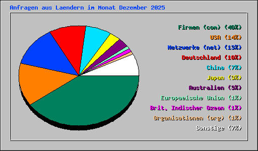 Anfragen aus Laendern im Monat Dezember 2025