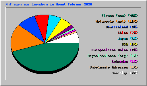 Anfragen aus Laendern im Monat Februar 2026
