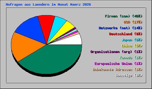 Anfragen aus Laendern im Monat Maerz 2026
