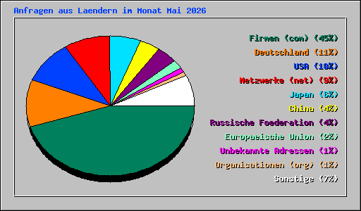 Anfragen aus Laendern im Monat Mai 2026