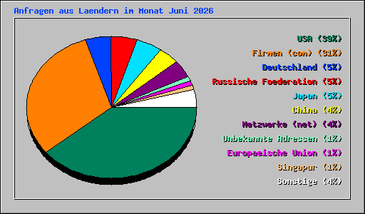 Anfragen aus Laendern im Monat Juni 2026