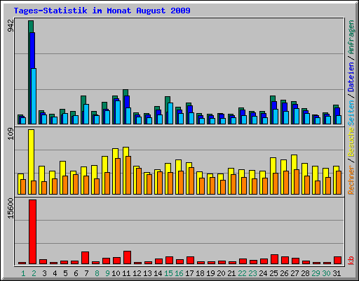 Tages-Statistik im Monat August 2009