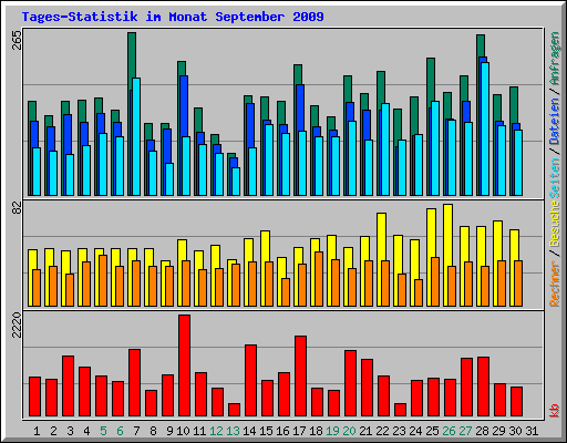 Tages-Statistik im Monat September 2009