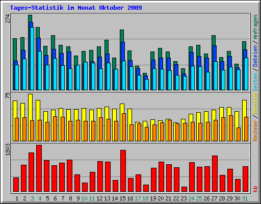 Tages-Statistik im Monat Oktober 2009
