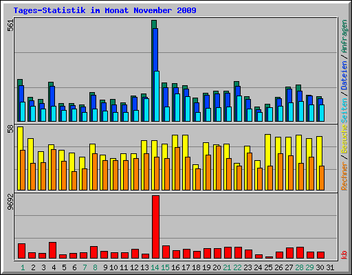 Tages-Statistik im Monat November 2009