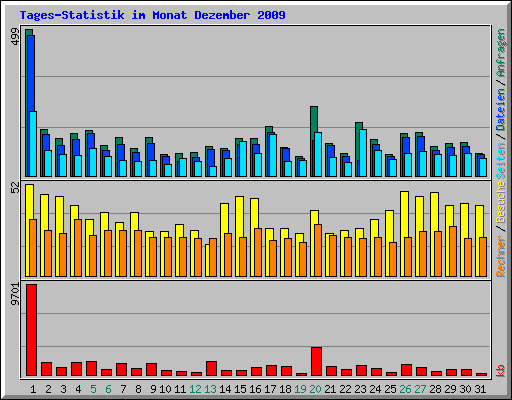 Tages-Statistik im Monat Dezember 2009