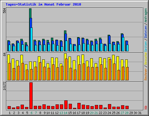 Tages-Statistik im Monat Februar 2010