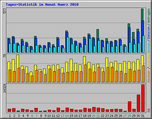 Tages-Statistik im Monat Maerz 2010