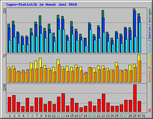 Tages-Statistik im Monat Juni 2010