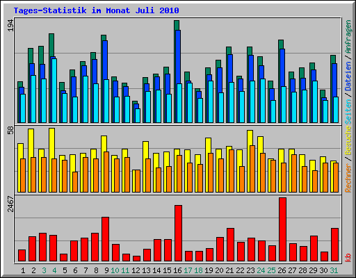 Tages-Statistik im Monat Juli 2010