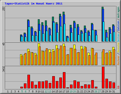 Tages-Statistik im Monat Maerz 2011