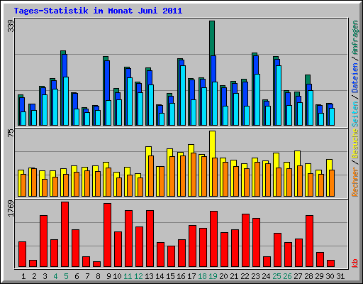 Tages-Statistik im Monat Juni 2011