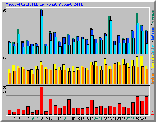 Tages-Statistik im Monat August 2011