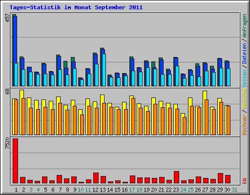 Tages-Statistik im Monat September 2011