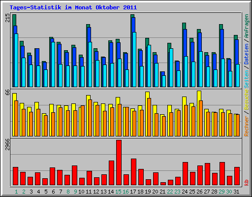 Tages-Statistik im Monat Oktober 2011