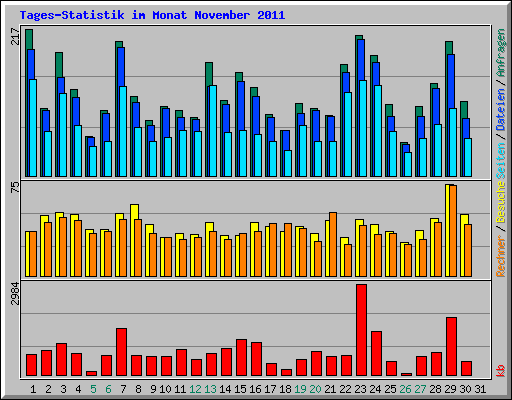 Tages-Statistik im Monat November 2011