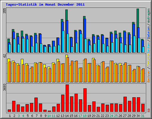 Tages-Statistik im Monat Dezember 2011