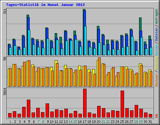 Tages-Statistik im Monat Januar 2012