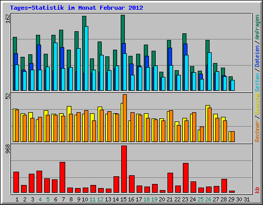 Tages-Statistik im Monat Februar 2012