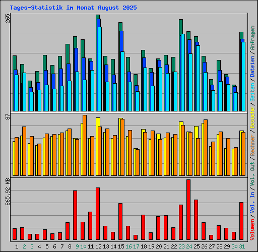 Tages-Statistik im Monat August 2025