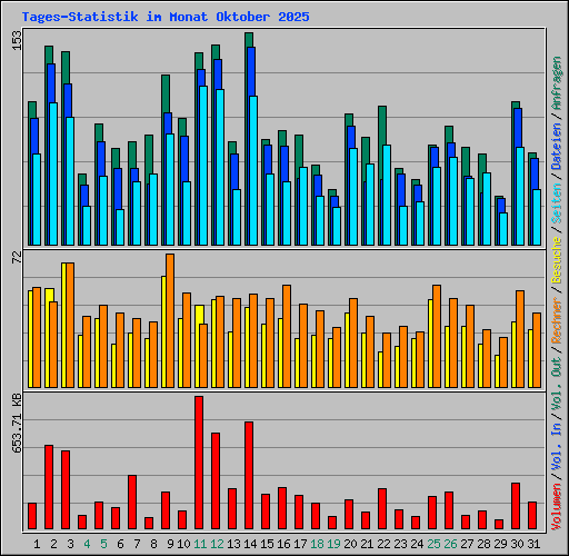 Tages-Statistik im Monat Oktober 2025