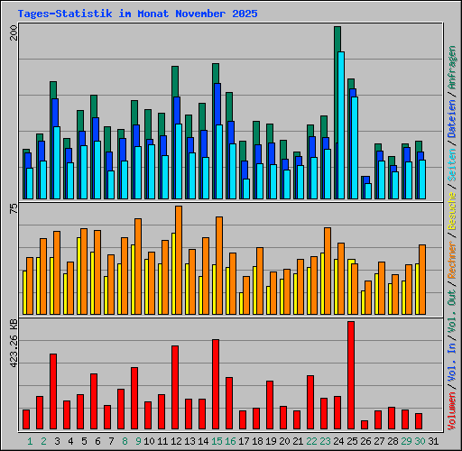 Tages-Statistik im Monat November 2025