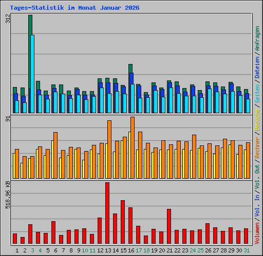 Tages-Statistik im Monat Januar 2026