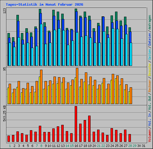 Tages-Statistik im Monat Februar 2026