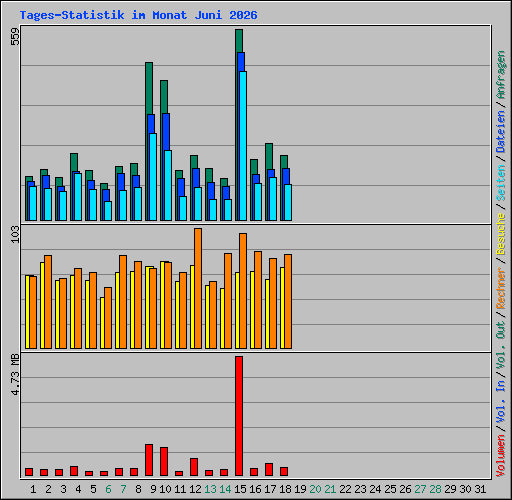 Tages-Statistik im Monat Juni 2026
